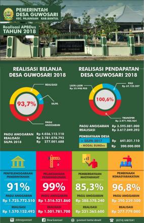 Pemerintah Desa Laporkan APBDES 2018